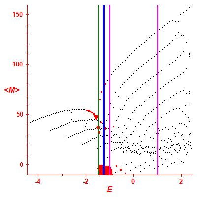 Peres lattice <M>
